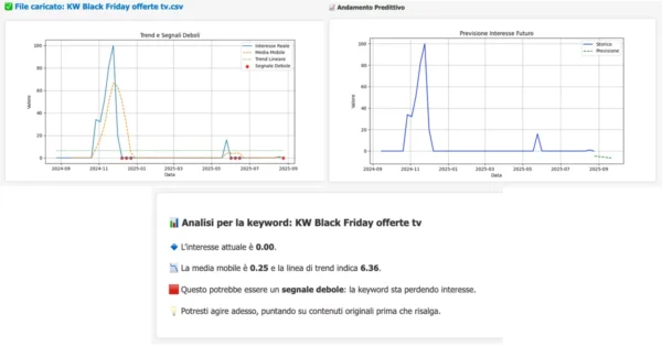 Grafici e analisi predittiva per la keyword Black Friday offerte TV elaborati con Modalità 13: trend e segnali deboli, previsione dell’interesse futuro e report testuale con indicazioni operative.