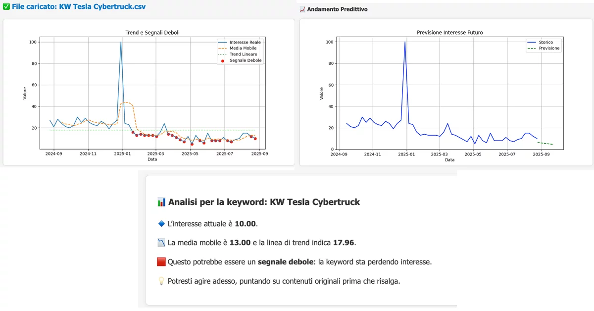 Grafici e analisi predittiva per la keyword Tesla Cybertruck elaborati con Modalità 13: trend e segnali deboli, previsione dell’interesse futuro e report testuale con indicazioni operative.
