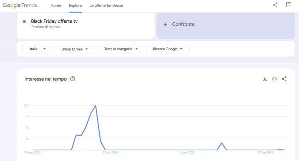 Grafico di Google Trends sull’andamento della keyword Black Friday offerte TV negli ultimi 12 mesi in Italia, con un forte picco di interesse a novembre 2024 seguito da un calo improvviso.