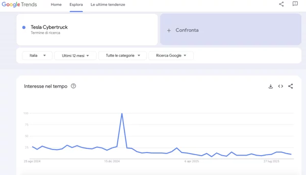 Grafico di Google Trends sull’andamento della keyword Tesla Cybertruck negli ultimi 12 mesi in Italia, con un picco di interesse a dicembre 2024 seguito da un calo e stabilizzazione.